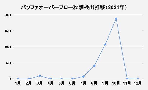 【図4】バッファオーバーフロー攻撃検出推移（2024）.jpg