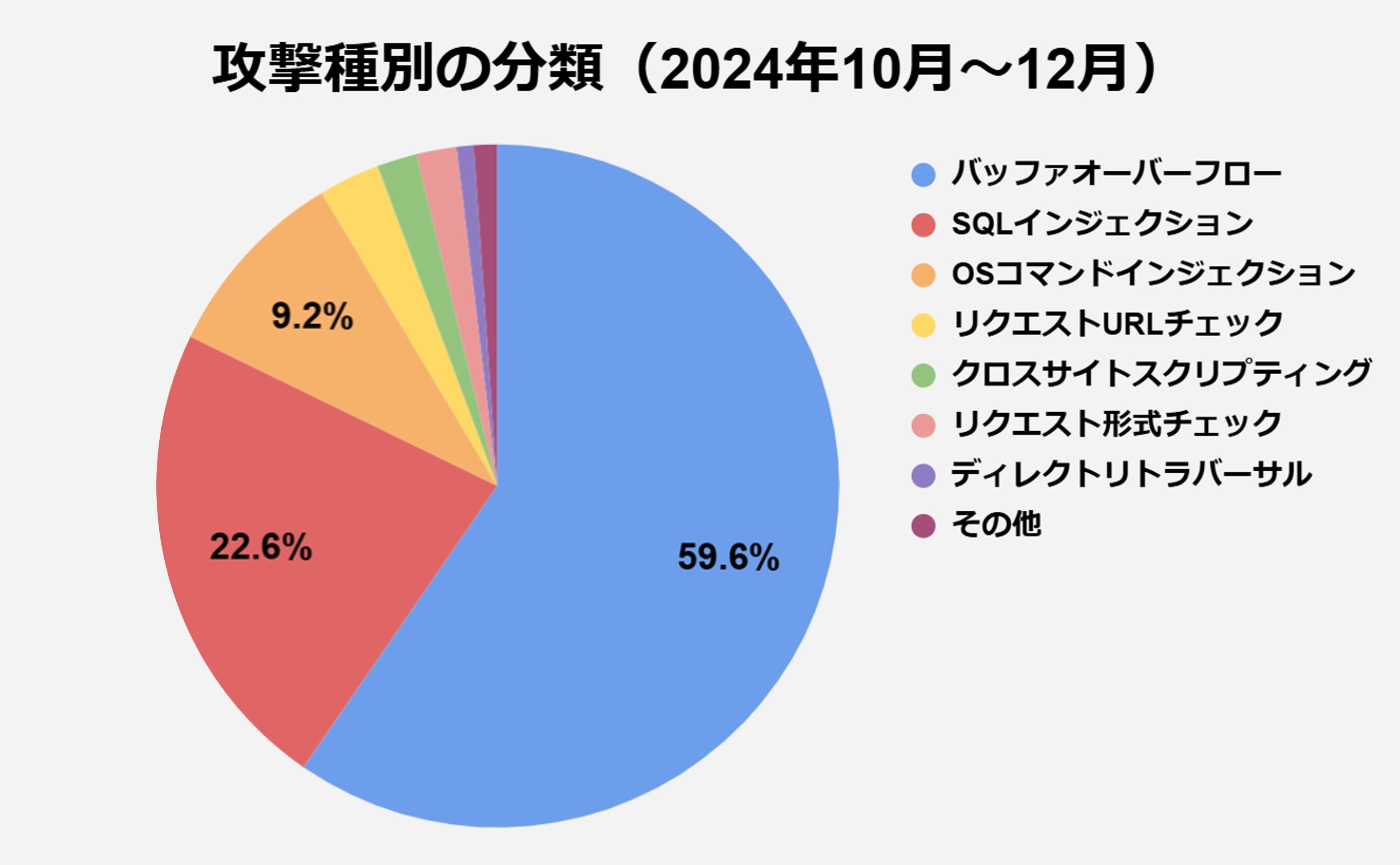 【図1】攻撃種別の分類（2024.10-12）.jpg