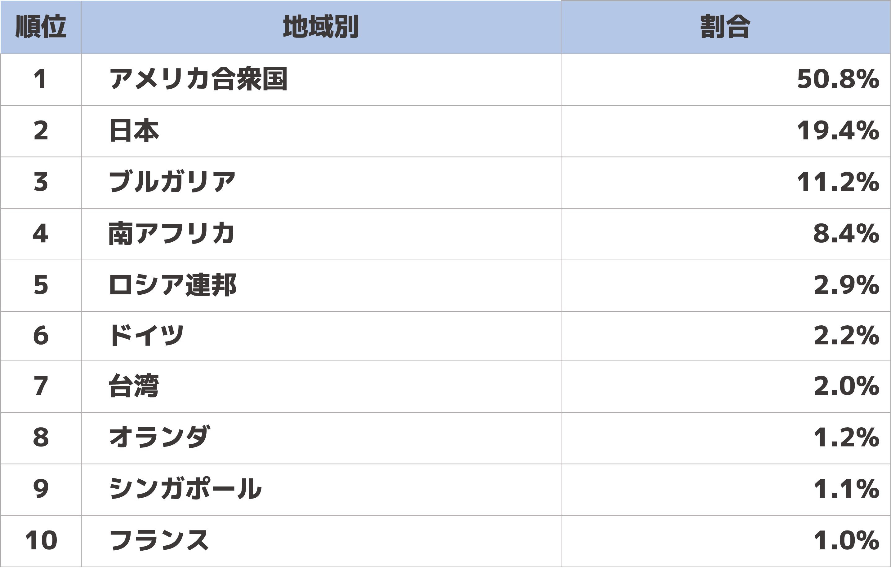 【表3】接続元の割合（2024.10-12）.jpg