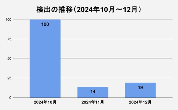 【図2】検出の推移（2024.10-12）.jpg