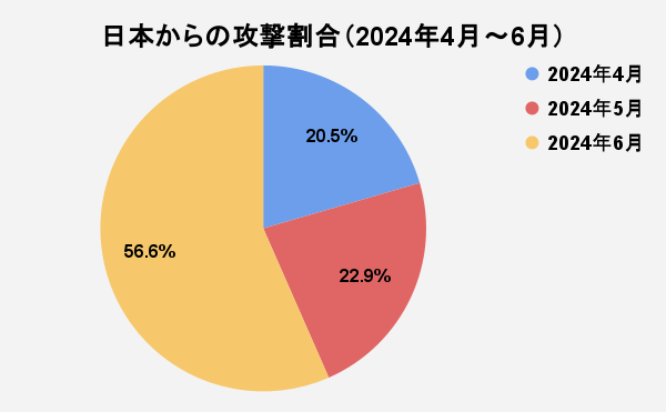 【図4】日本国内からの攻撃割合（2024年4月～6月）.png