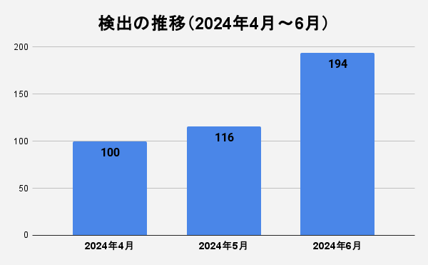【図2】検出の推移（2024年4月～6月）.png