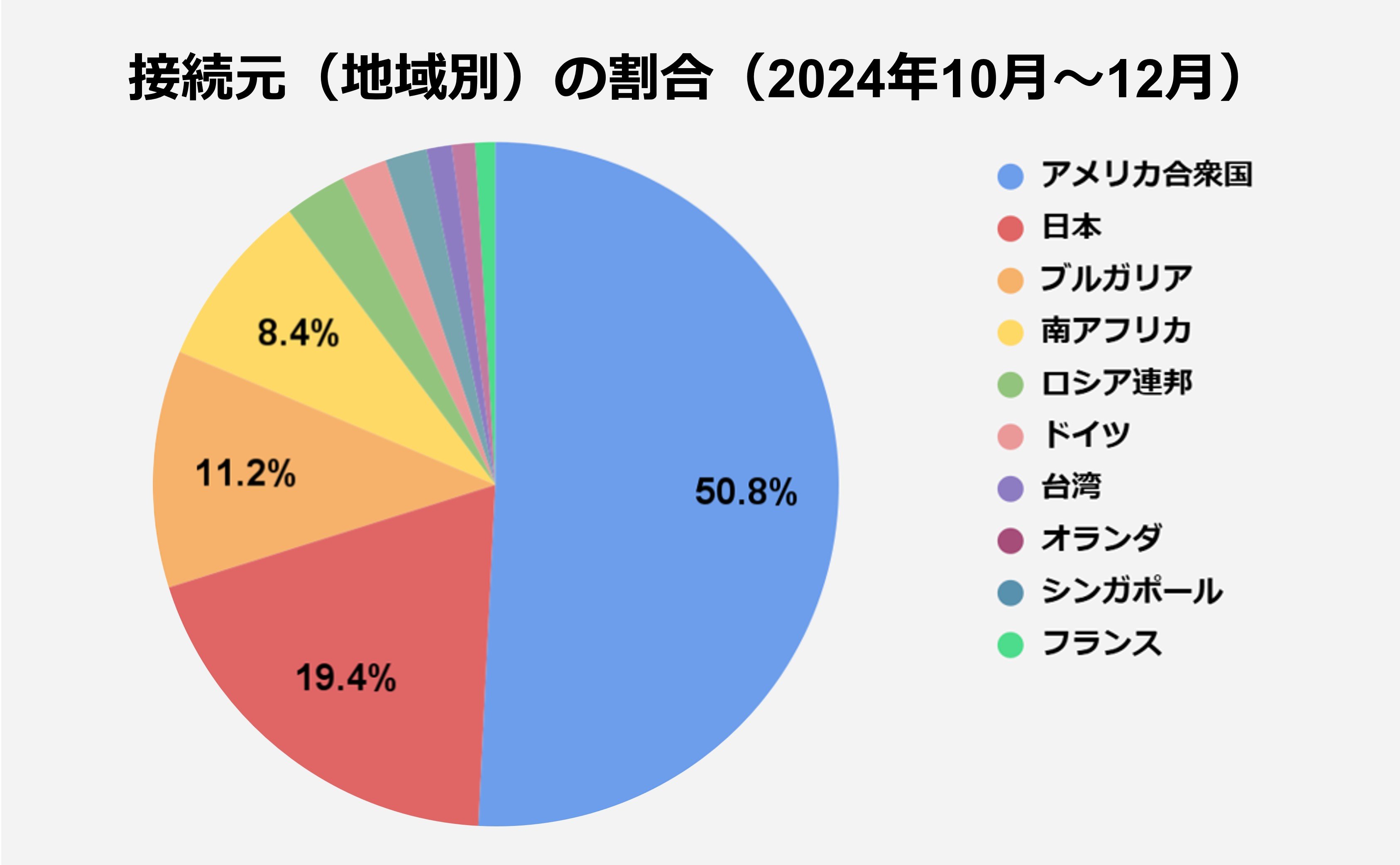 【図3】接続元の割合（2024.10-12）.jpg